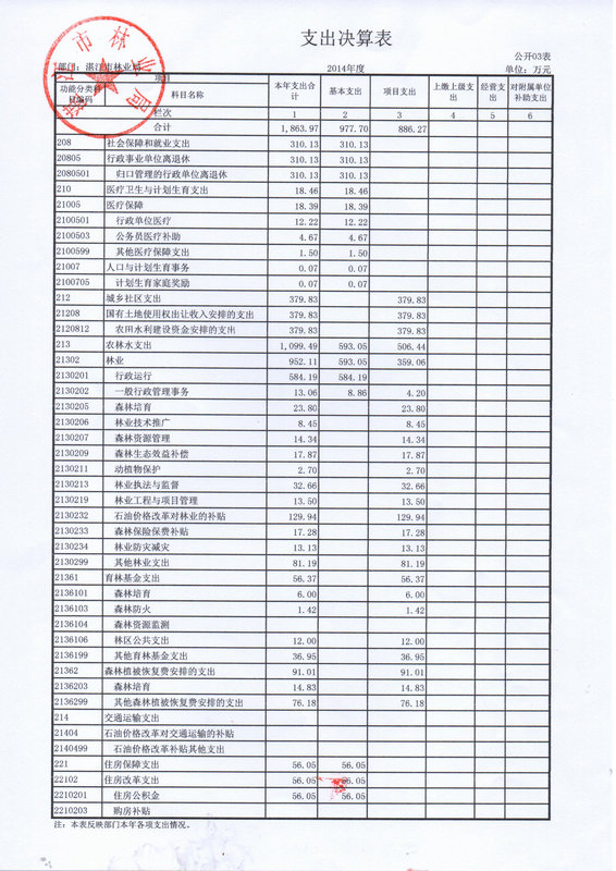 2014年湛江市林业局决算基本情况说明
