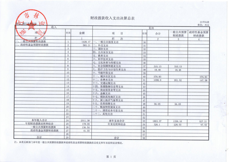 2014年湛江市林业局决算基本情况说明