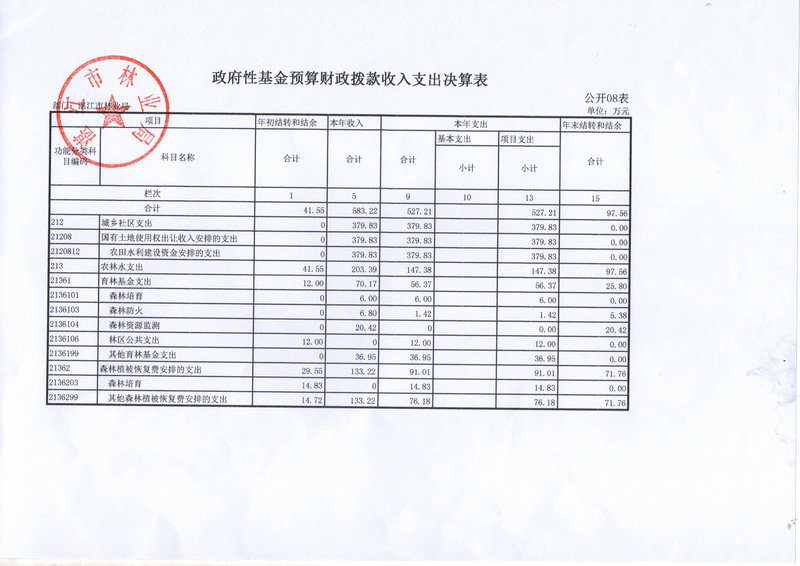 2014年湛江市林业局决算基本情况说明