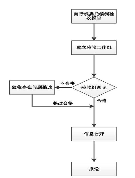 Visio-竣工验收流程图2
