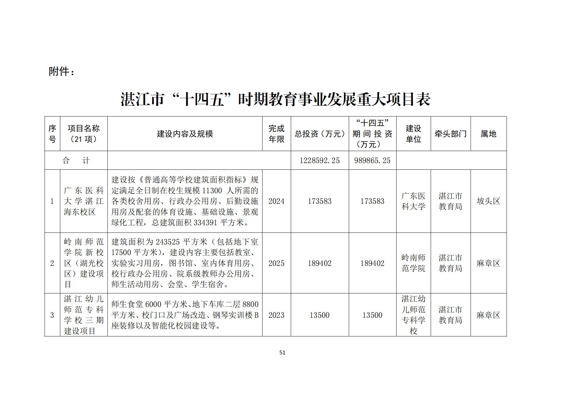 湛江市人民政府办公室关于印发湛江市教育发展“十四五”规划的通知_50.png