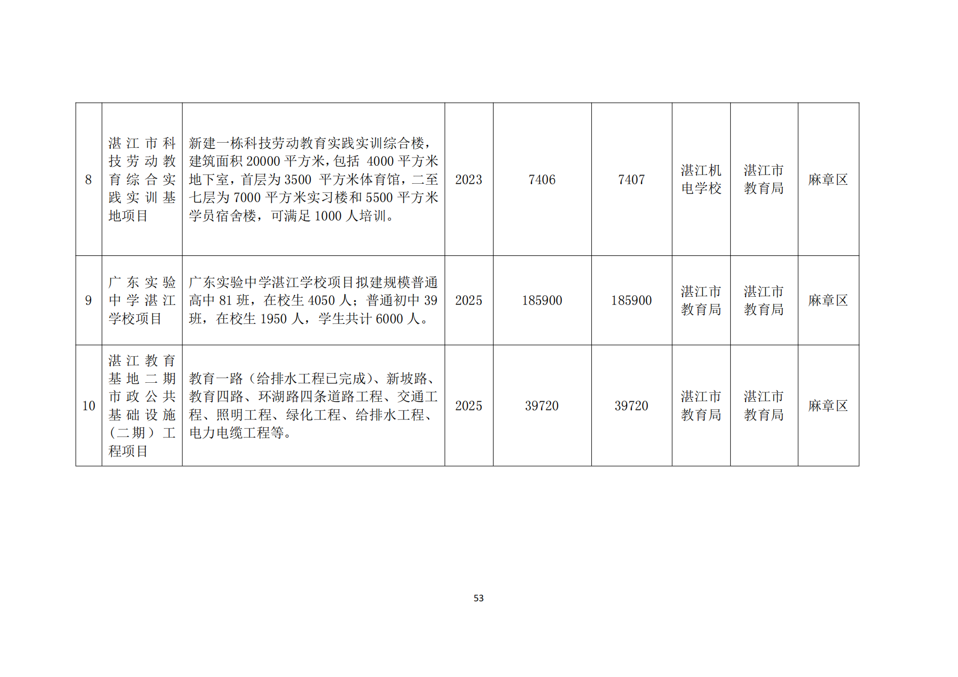 湛江市人民政府办公室关于印发湛江市教育发展“十四五”规划的通知_52.png