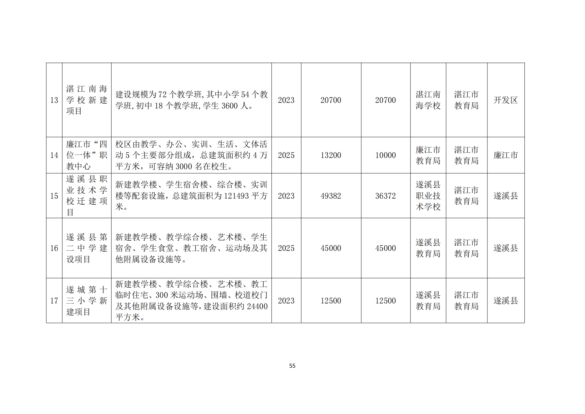 湛江市人民政府办公室关于印发湛江市教育发展“十四五”规划的通知_54.png