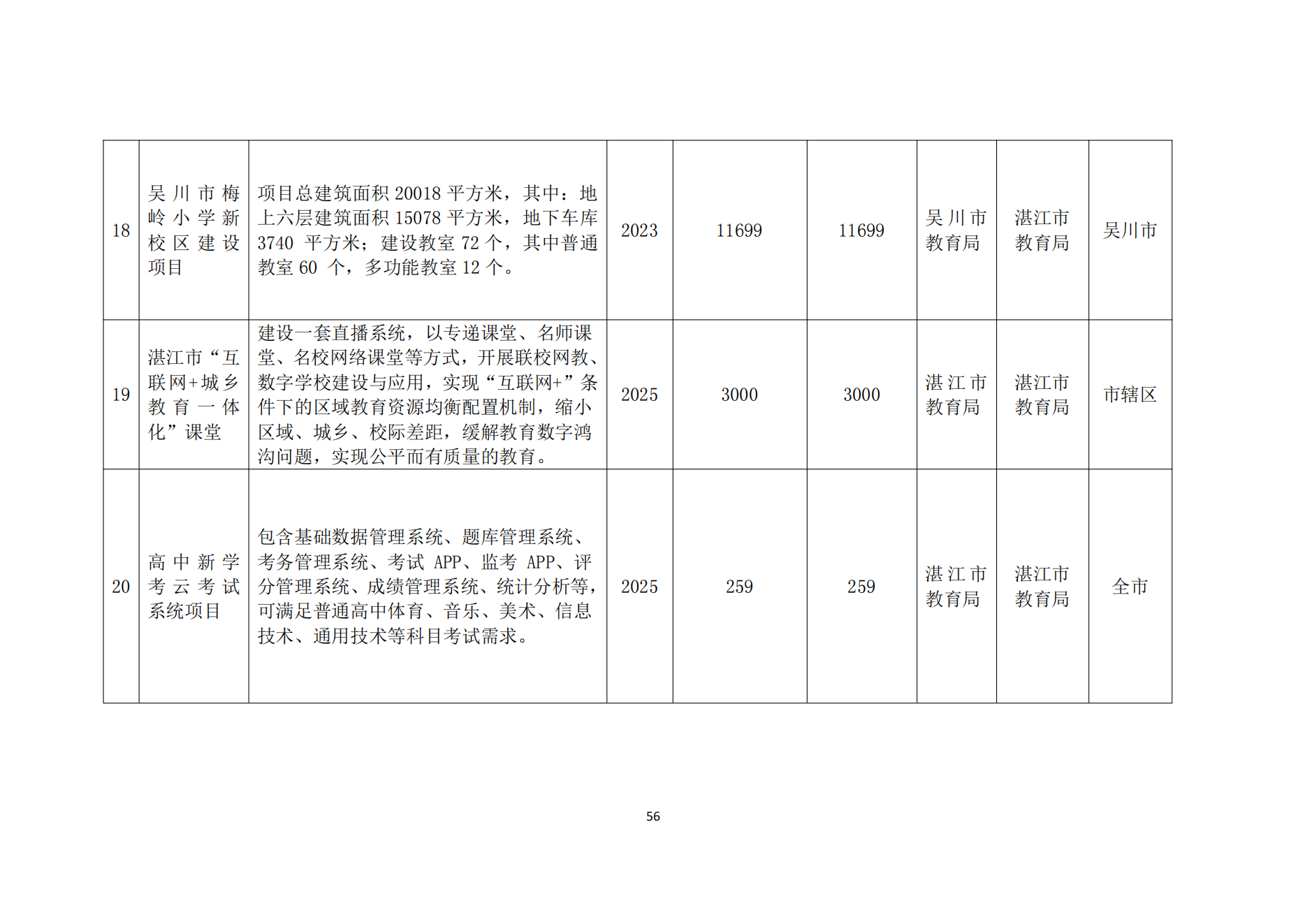 湛江市人民政府办公室关于印发湛江市教育发展“十四五”规划的通知_55.png