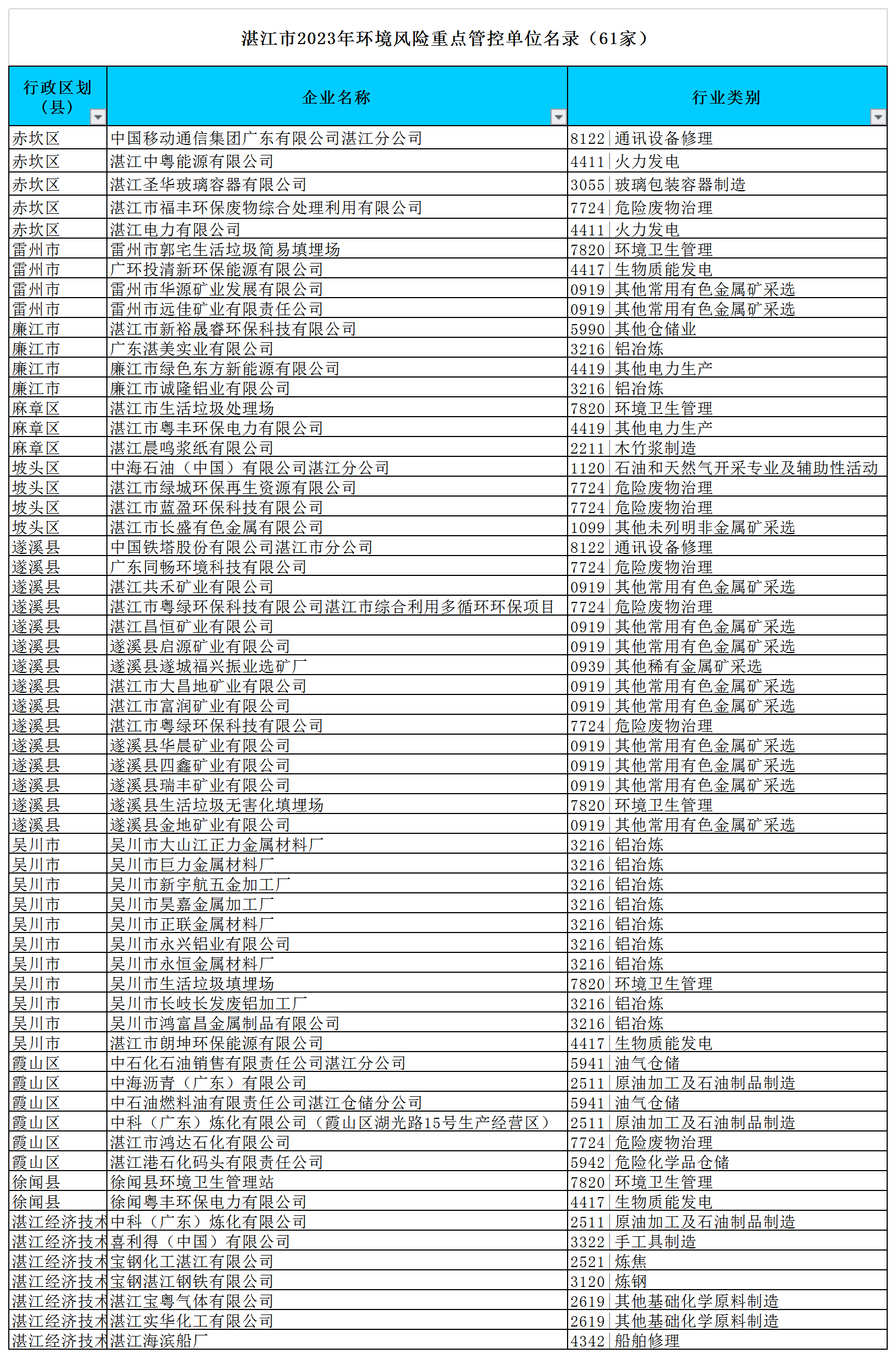 附件：湛江市2023年环境监管重点单位名录（excel版）f.png