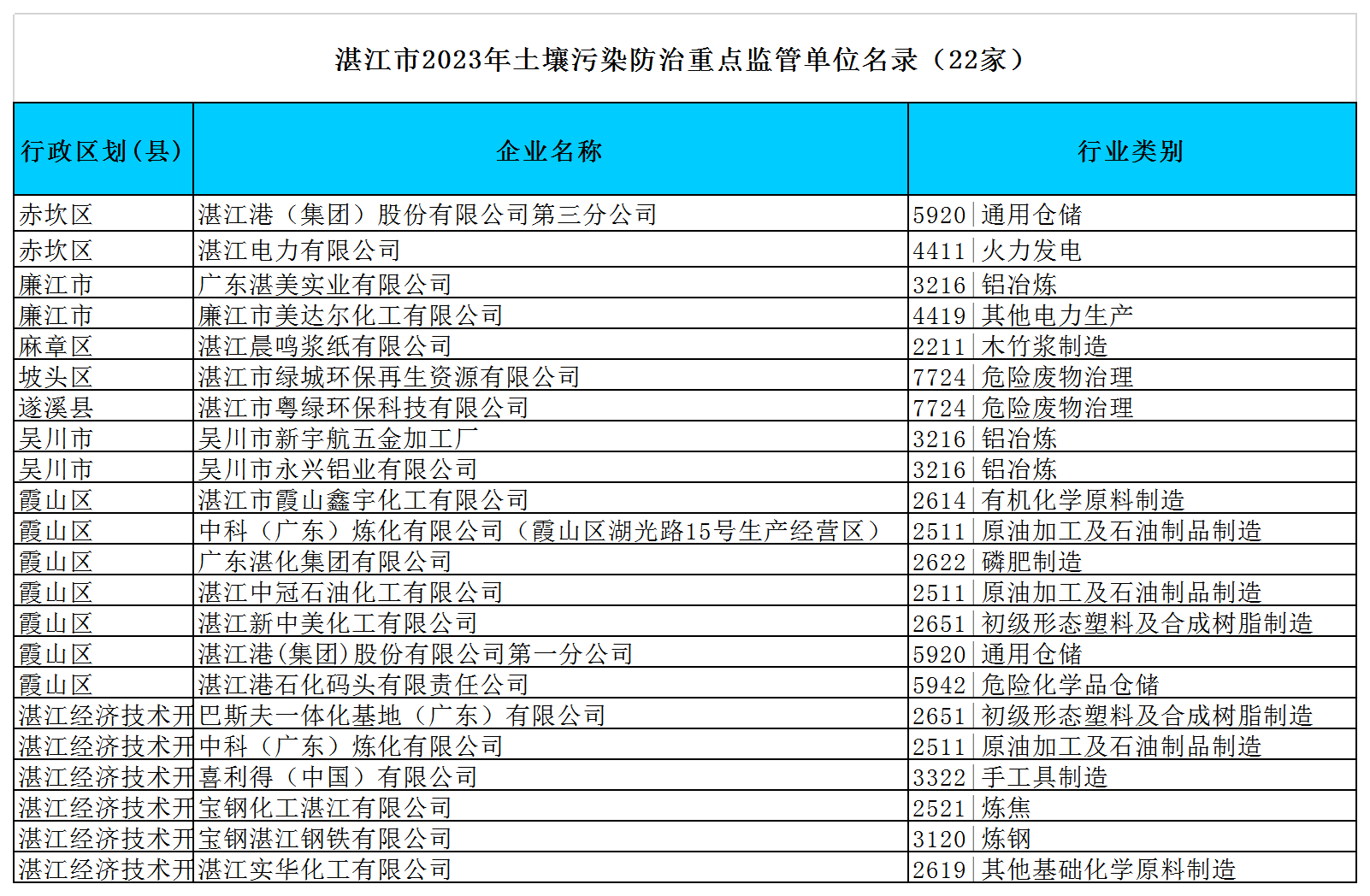附件：湛江市2023年环境监管重点单位名录（excel版）y.png