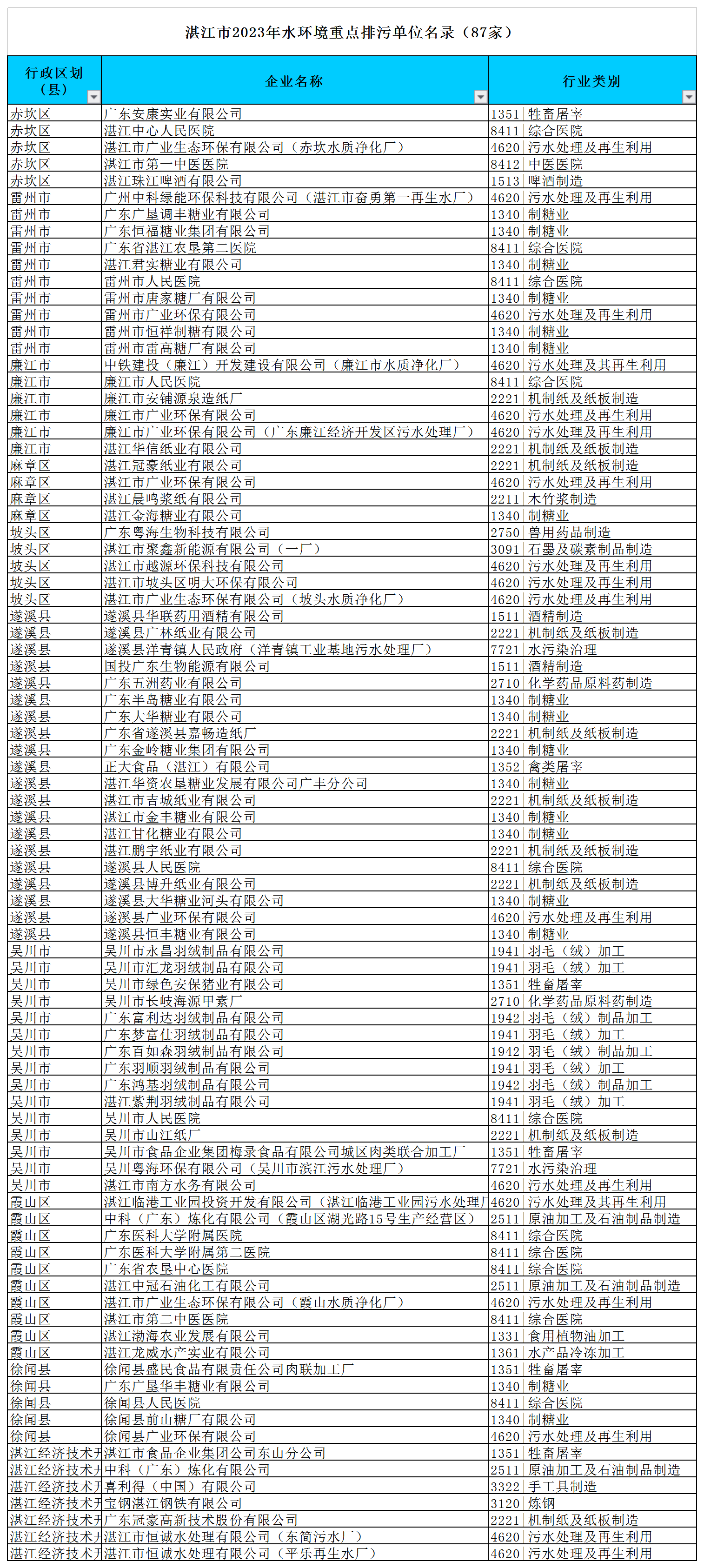 附件：湛江市2023年环境监管重点单位名录（excel版）.png