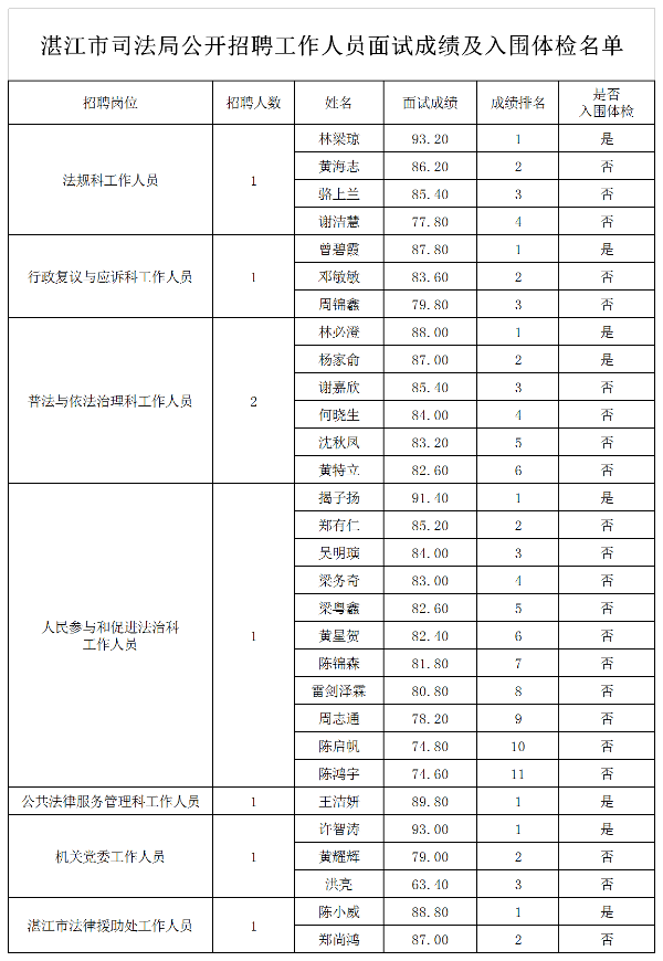 湛江市司法局公开招聘工作人员面试成绩及入围体检名单.doc.png