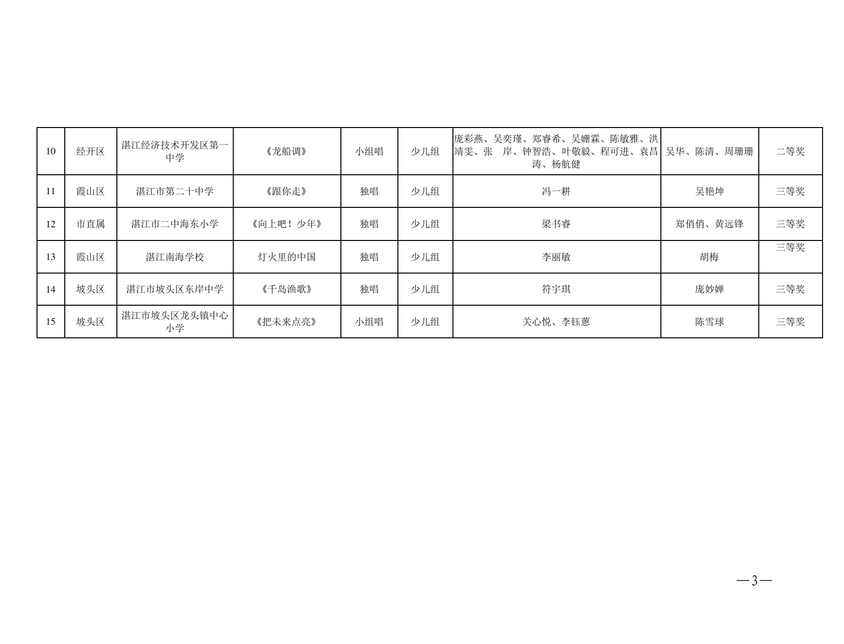 w1001关于“奋进新征程 高歌向未来”——广东省第十五届大中小学校“百歌颂中华”歌咏活动湛江市选拔赛获奖名单的通报_02.png