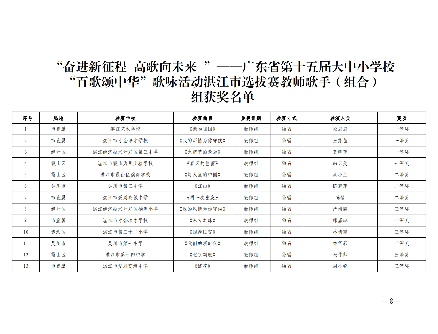 w1001关于“奋进新征程 高歌向未来”——广东省第十五届大中小学校“百歌颂中华”歌咏活动湛江市选拔赛获奖名单的通报_07.png