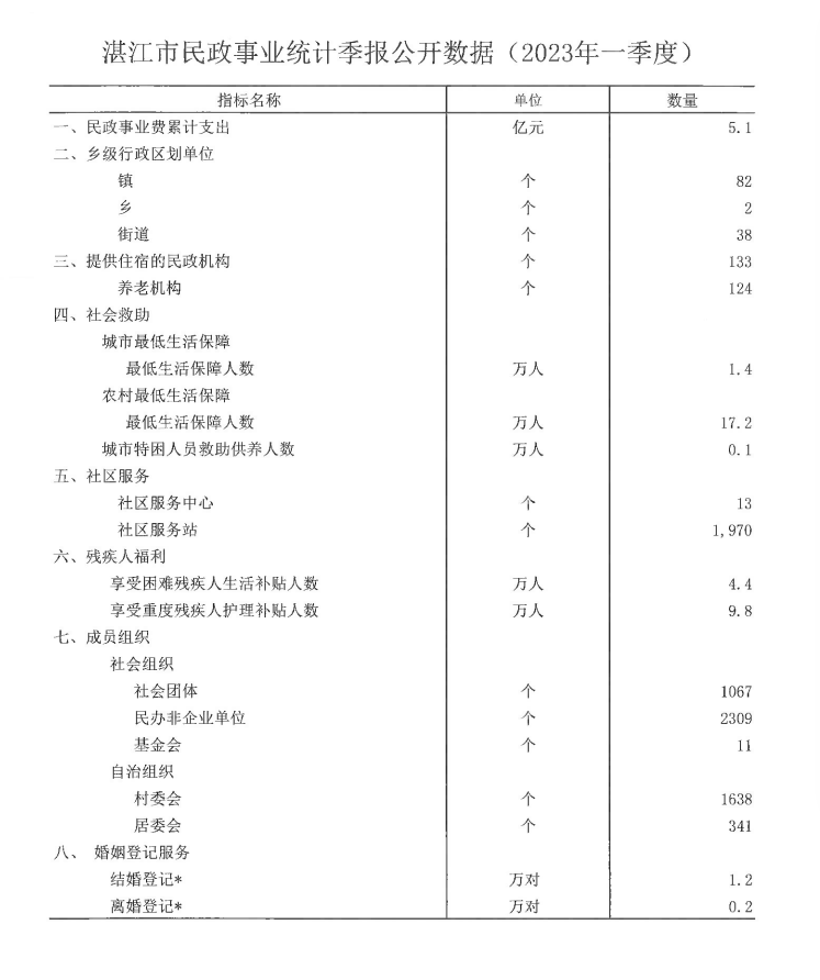 湛江市民政事业统计季报公开数据（2023年一季度）.png