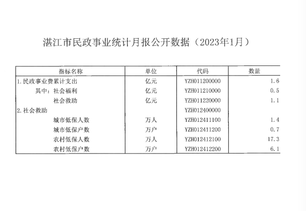 湛江市民政事业统计月报公开数据（2023年1月）.png