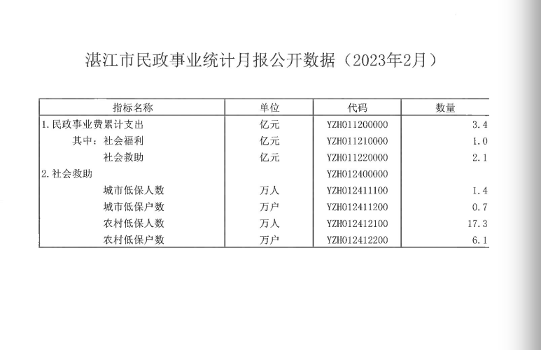 湛江市民政事业统计月报公开数据（2023年2月）.png