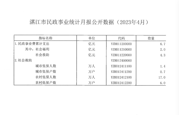 湛江市民政事业统计月报公开数据（2023年4月）.png