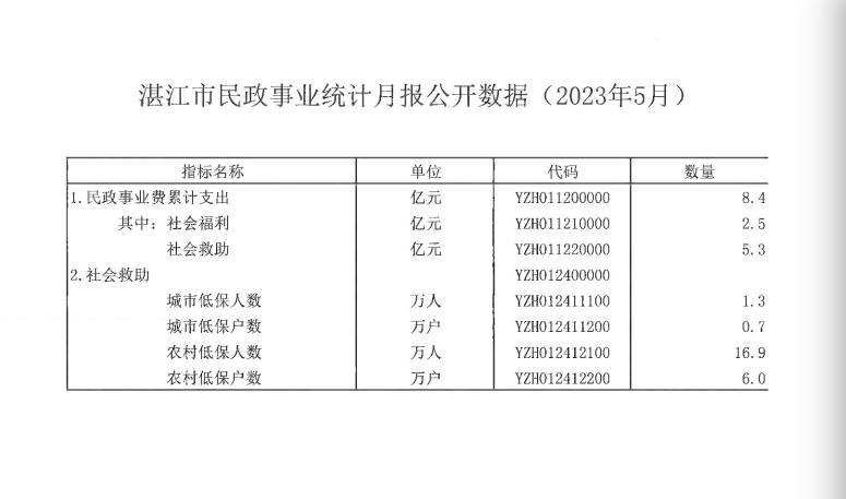 湛江市民政事业统计月报公开数据（2023年5月）.png