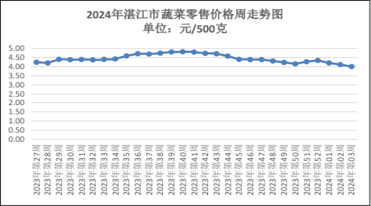 价格动态｜本周湛江市主要农产品价格仍偏弱窄幅盘整运行_湛江市人民政府门户网站