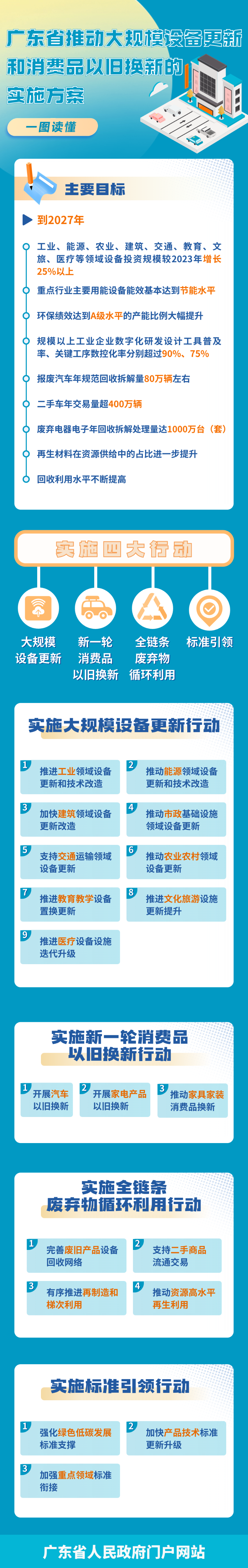 一图读懂广东省推动大规模设备更新和消费品以旧换新的实施方案.png