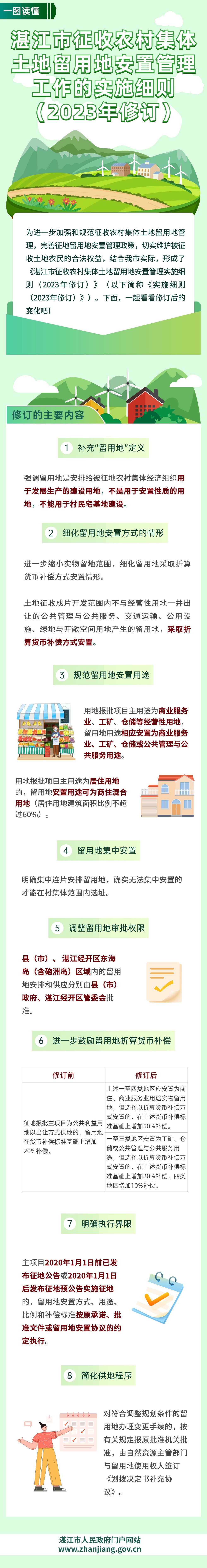 湛江市征收农村集体土地留用地安置管理实施细则（2023年修订）.jpg