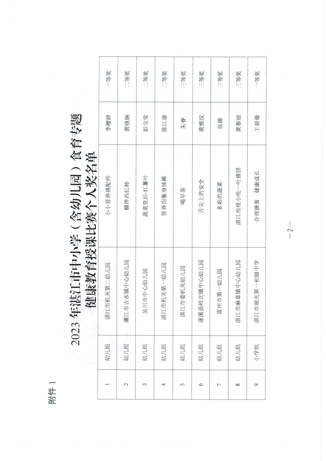 w783关于2024年湛江市中小学（含幼儿园）食育专题健康教育授课比赛评审结果的通报_01.png