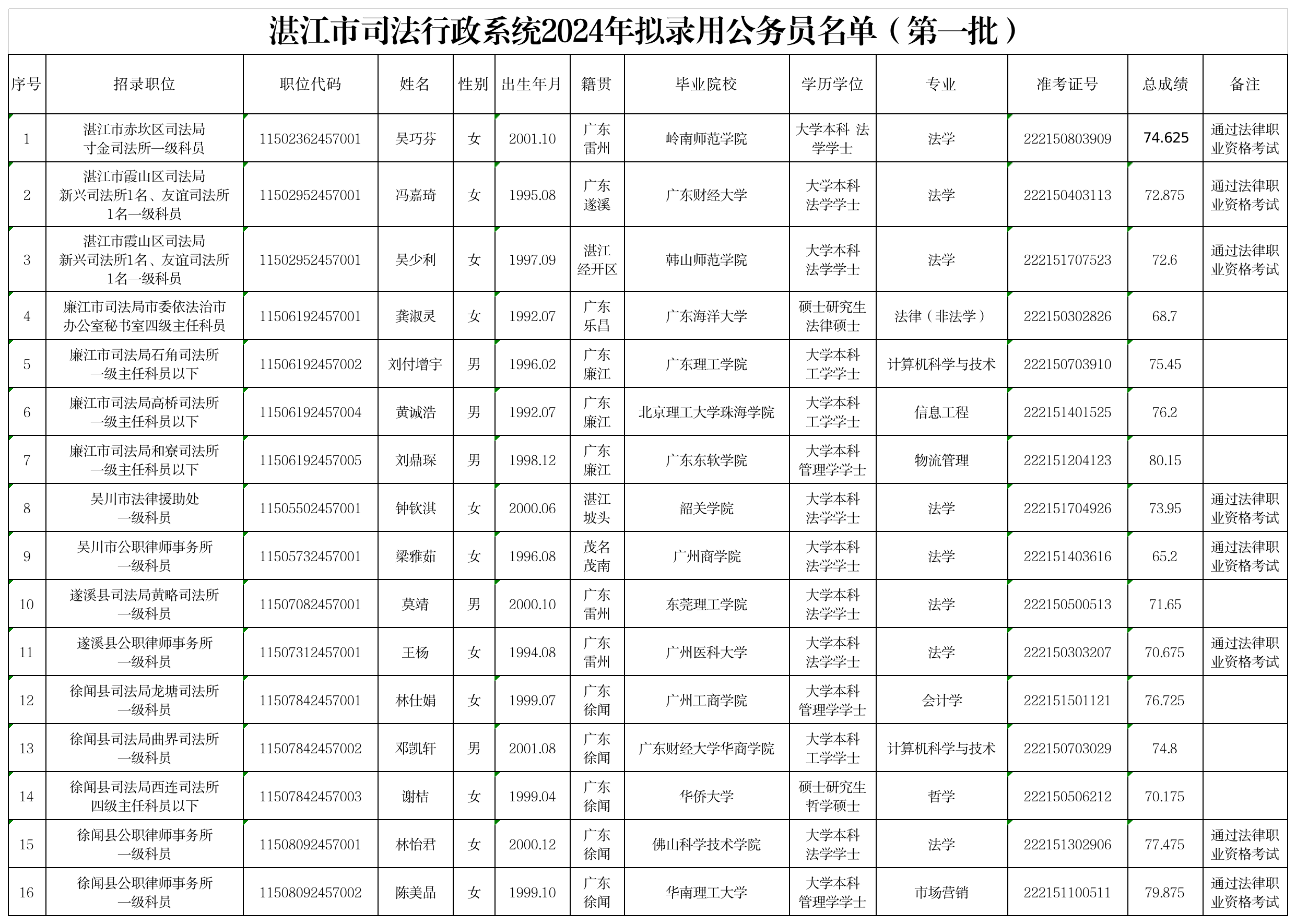 湛江市司法行政系统2024年拟录用公务员名单（第一批）.png