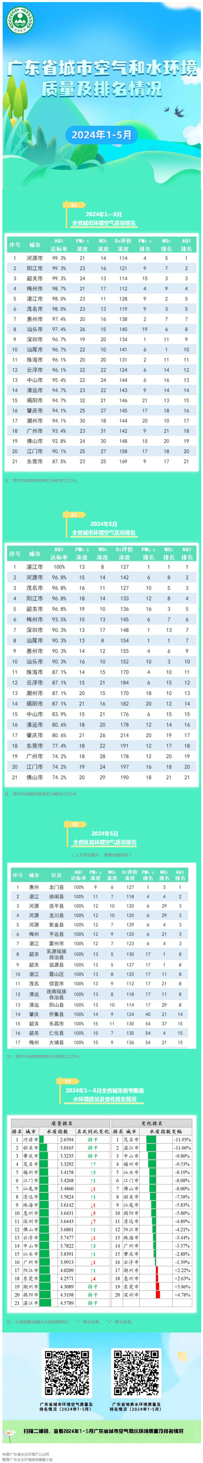 2024年1—5月广东省城市空气和水环境质量及排名情况公布.png