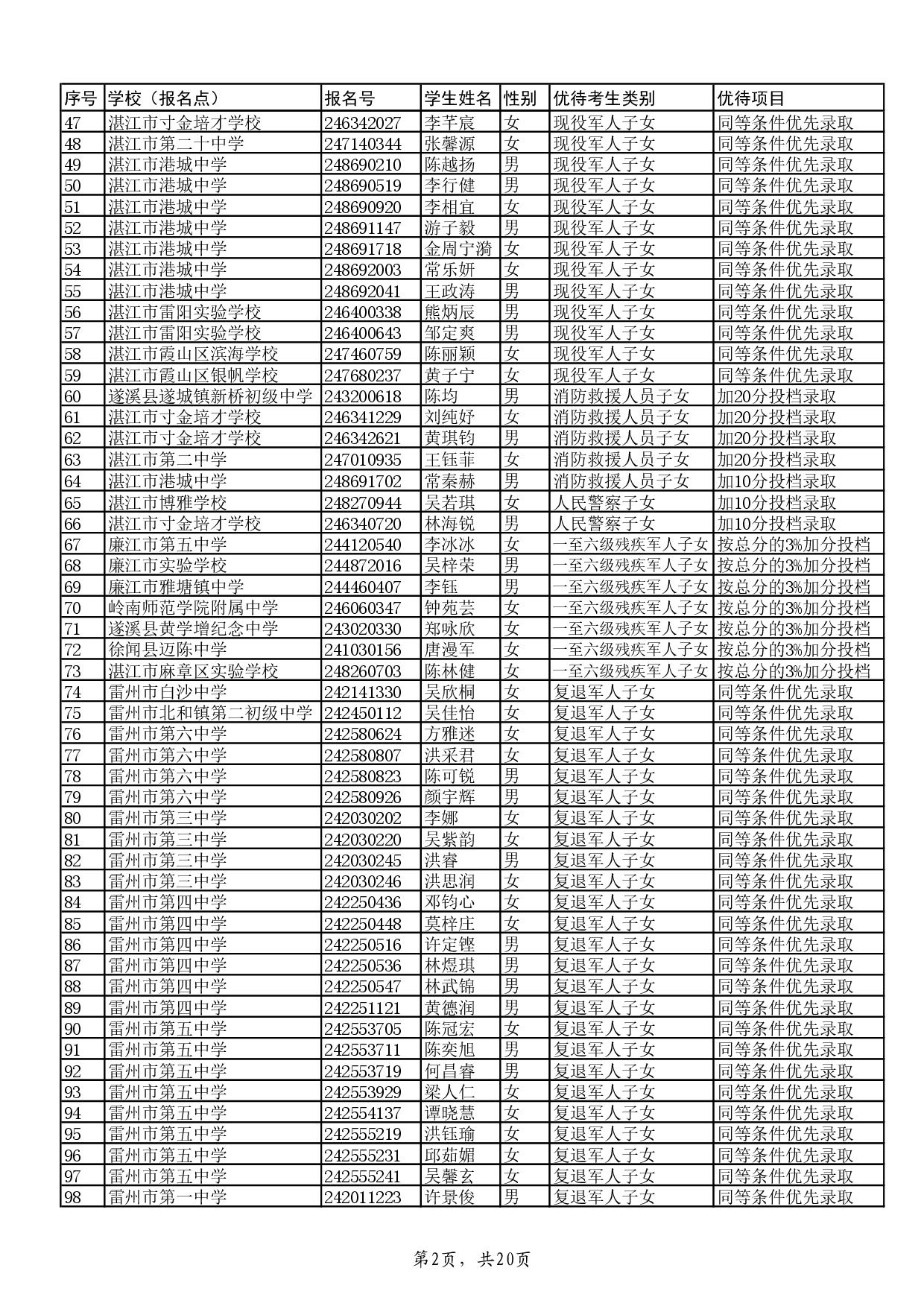 w关于2024年湛江市高中阶段学校招生具有加分或同等条件优先录取资格考生名单的公示-004.jpg