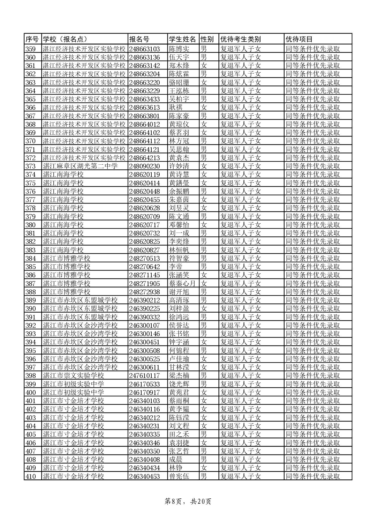 w关于2024年湛江市高中阶段学校招生具有加分或同等条件优先录取资格考生名单的公示-010.jpg