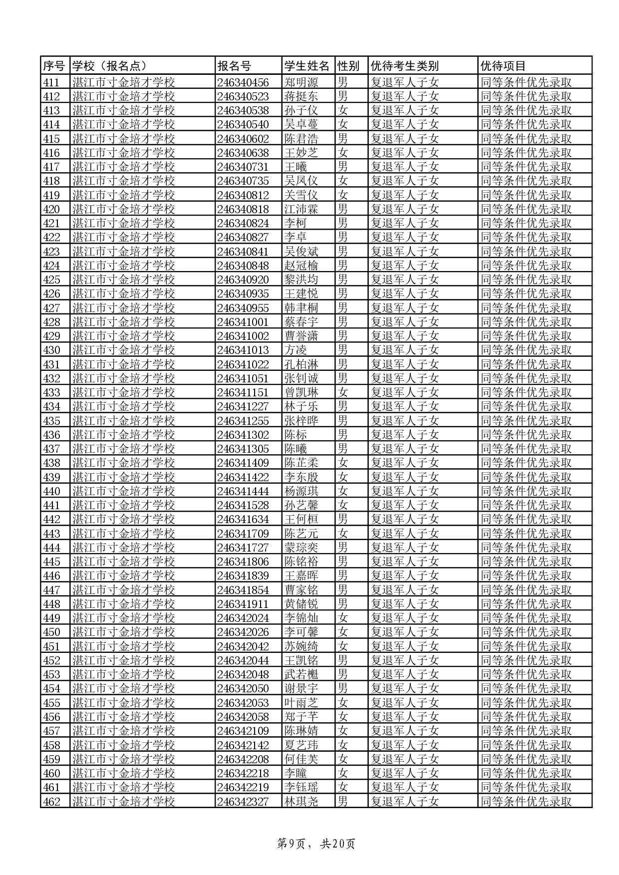 w关于2024年湛江市高中阶段学校招生具有加分或同等条件优先录取资格考生名单的公示-011.jpg