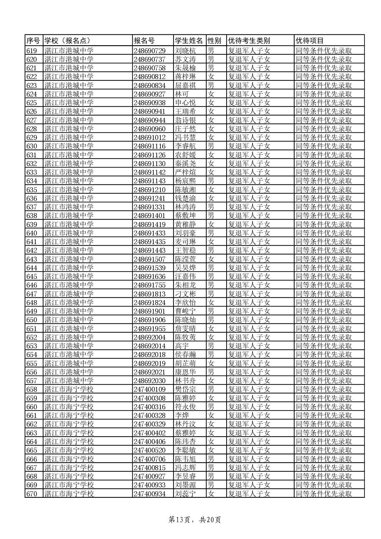w关于2024年湛江市高中阶段学校招生具有加分或同等条件优先录取资格考生名单的公示-015.jpg