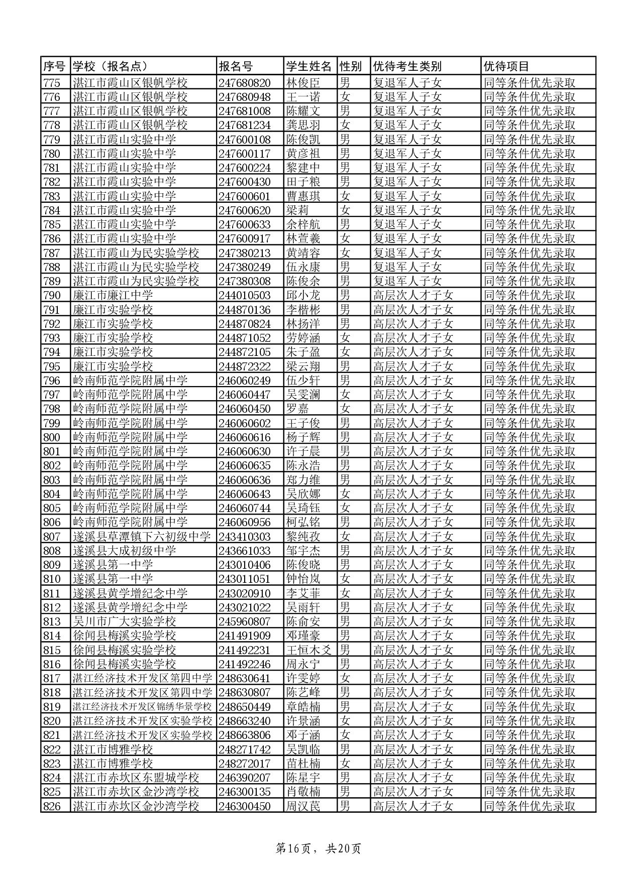 w关于2024年湛江市高中阶段学校招生具有加分或同等条件优先录取资格考生名单的公示-018.jpg