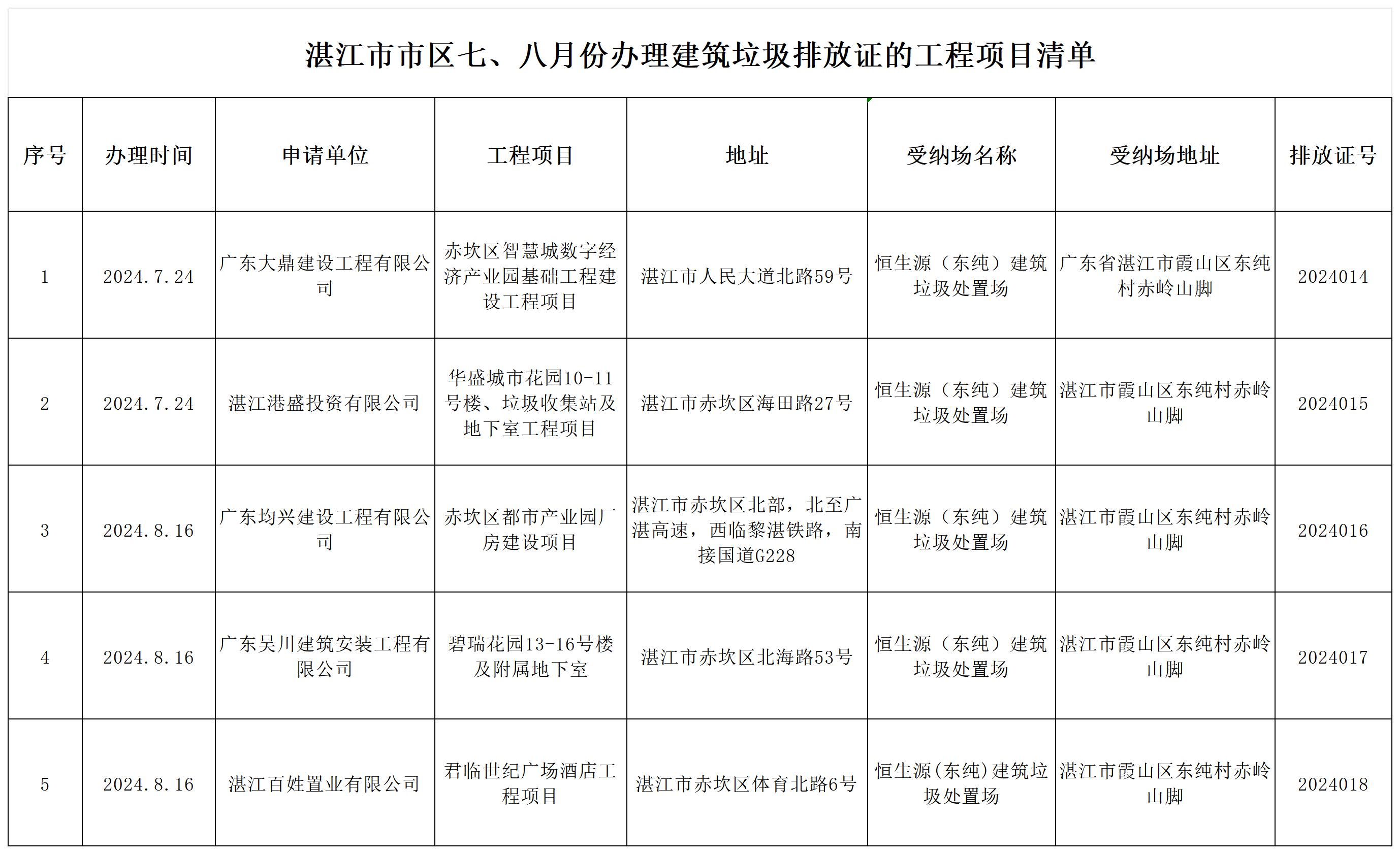 湛江市市区四、五月份办理建筑垃圾排放证的工程项目清单_七、八.jpg