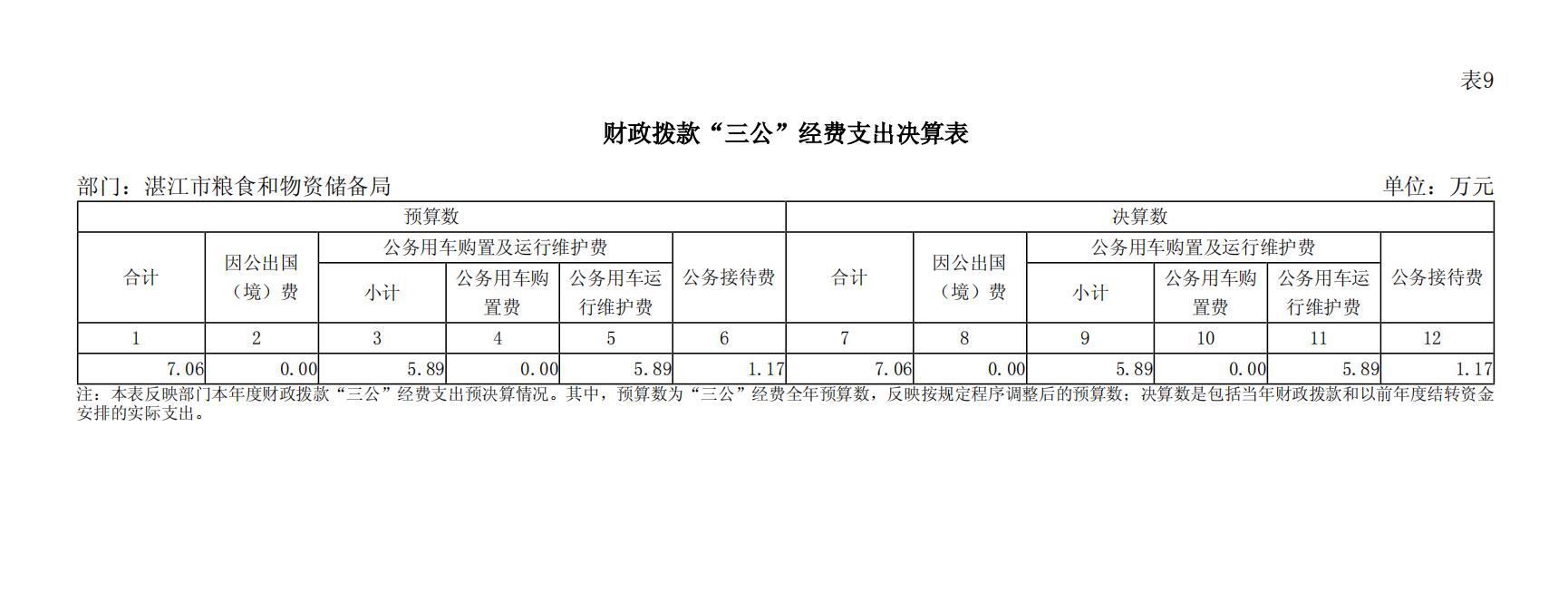 2023年湛江市粮食和物资储备局三公经费决算公开.jpg