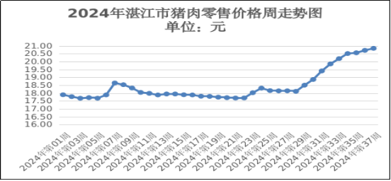 价格动态｜本周湛江市主要农产品价格稳中看涨_湛江市人民政府门户网站
