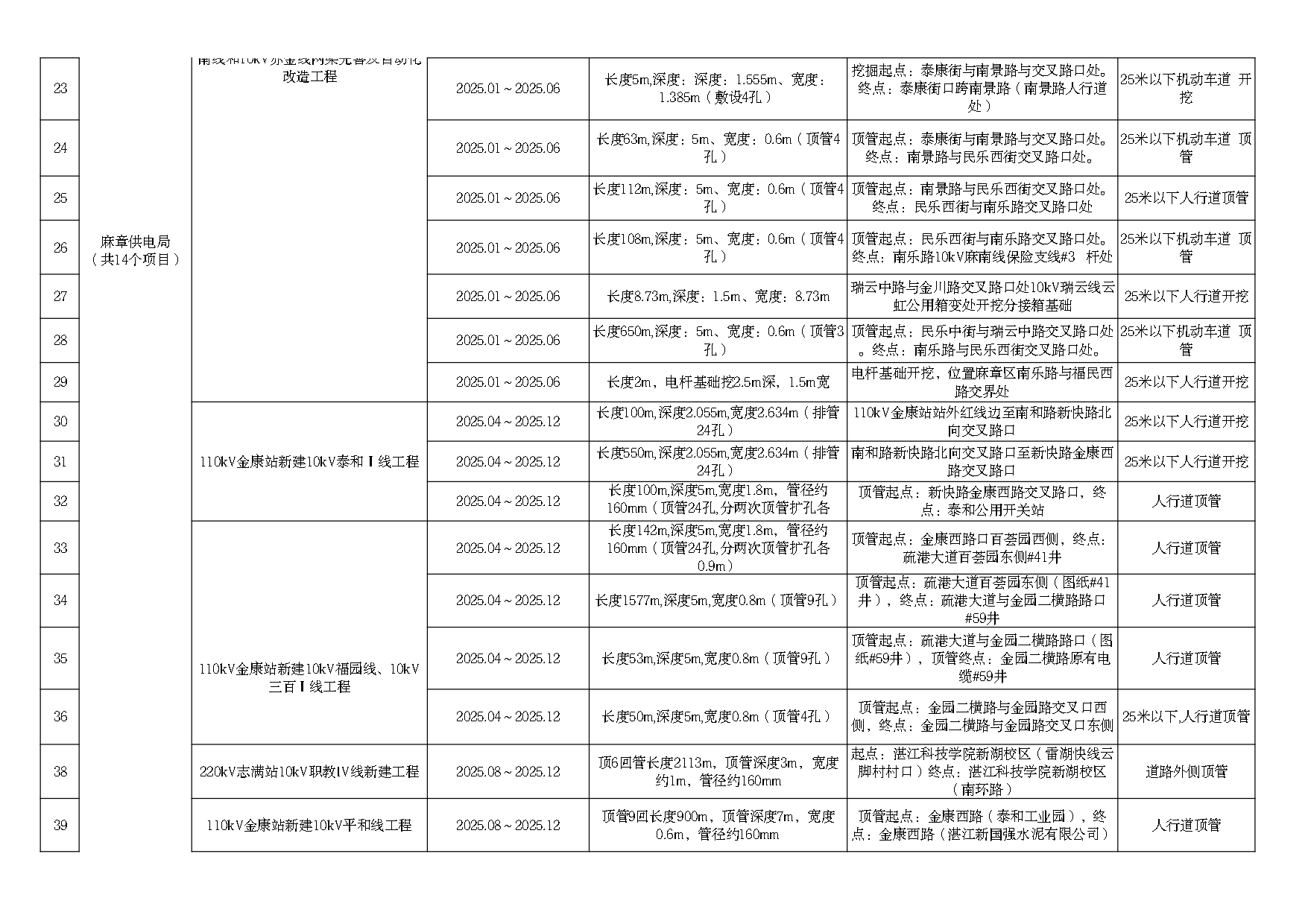 2025年度市区道路挖掘计划汇总表（最终）_page-0003.jpg