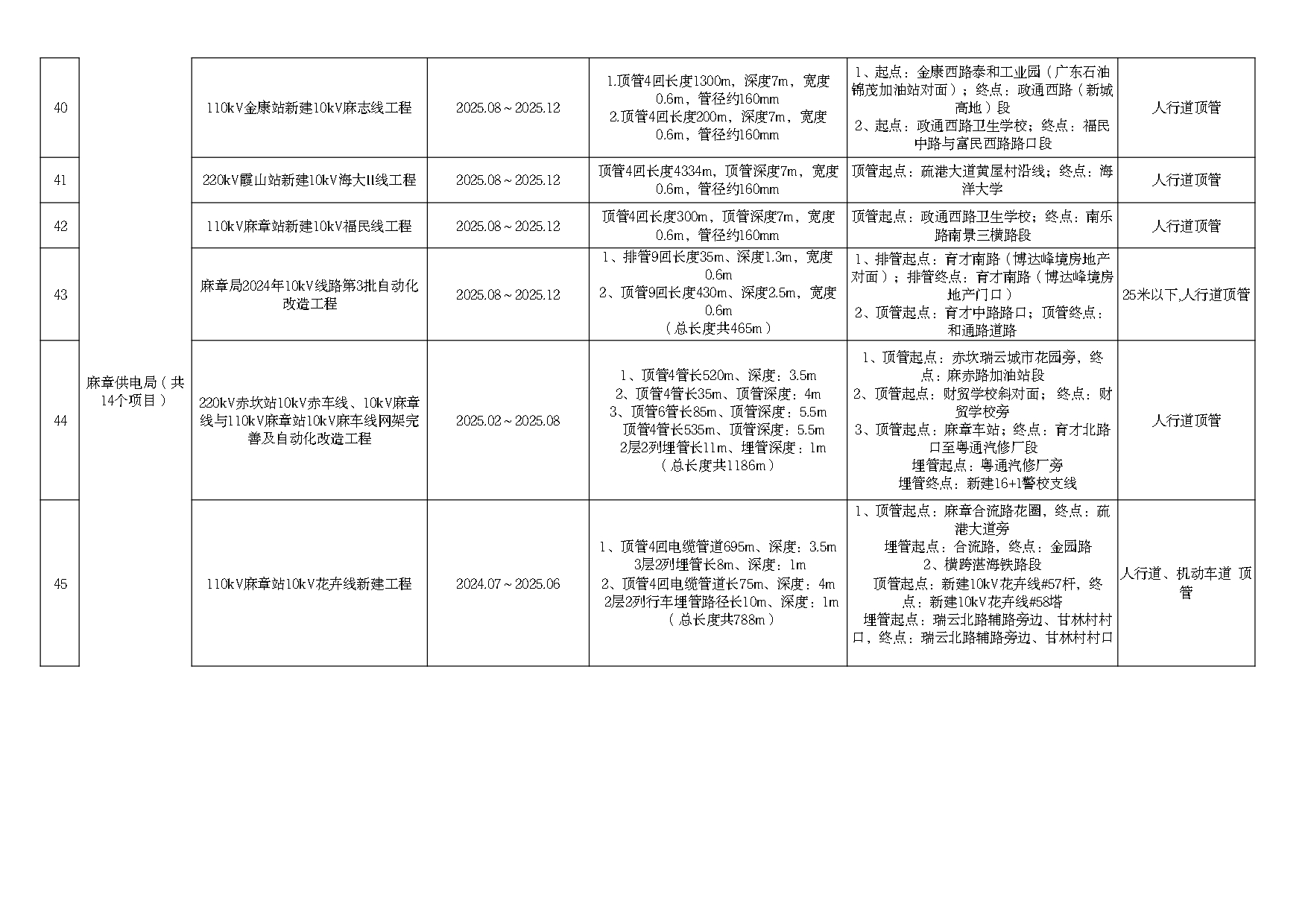 2025年度市区道路挖掘计划汇总表（最终）_page-0004.jpg