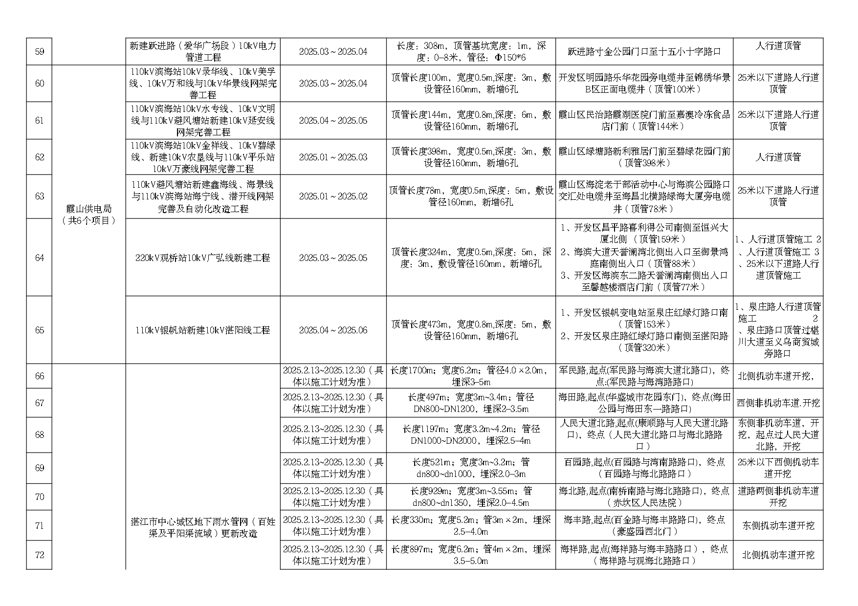 2025年度市区道路挖掘计划汇总表（最终）_page-0006.jpg
