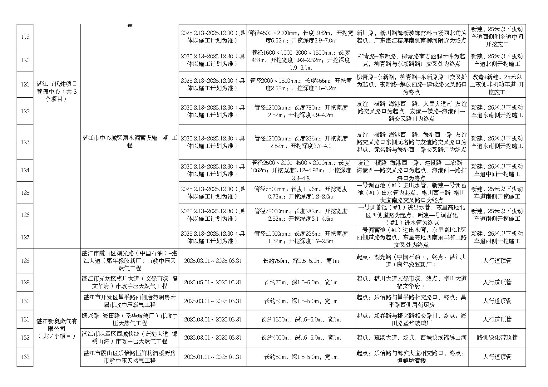 2025年度市区道路挖掘计划汇总表（最终）_page-0010.jpg