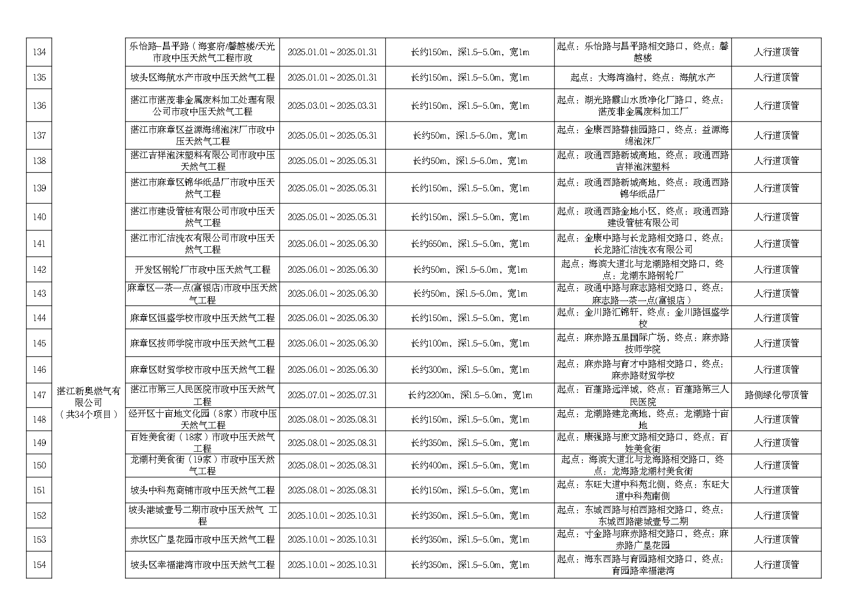 2025年度市区道路挖掘计划汇总表（最终）_page-0011.jpg