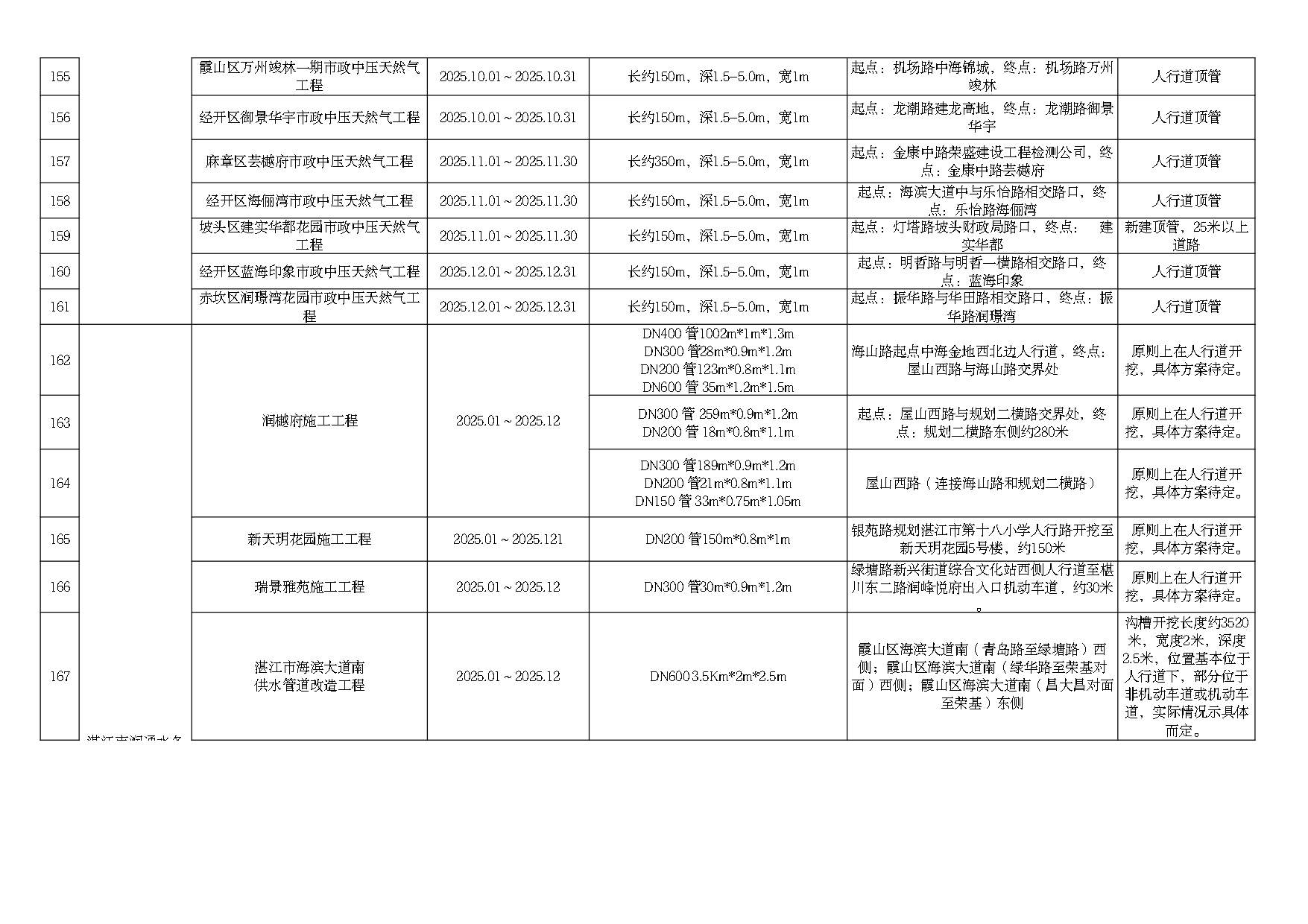 2025年度市区道路挖掘计划汇总表（最终）_page-0012.jpg