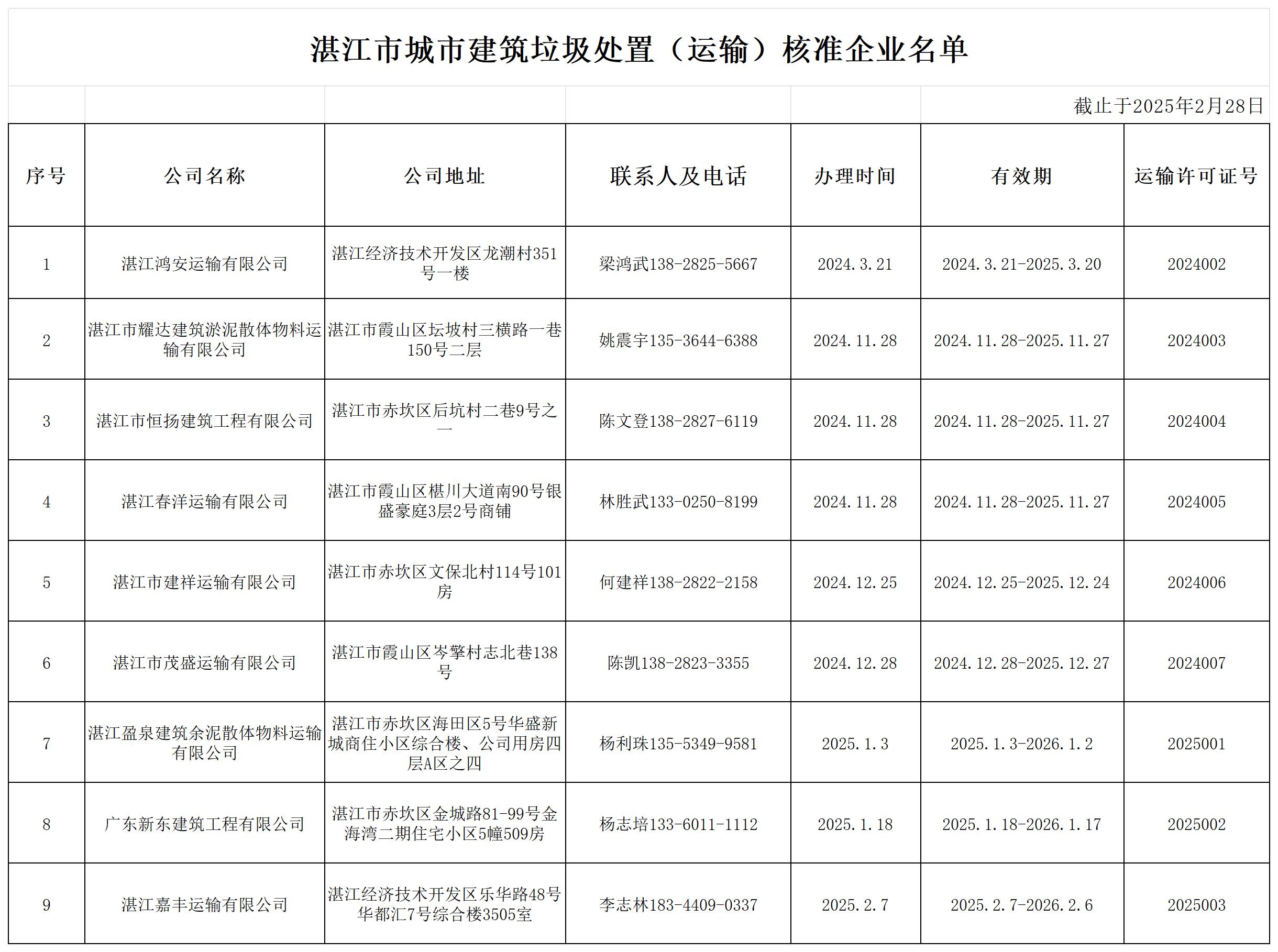 湛江市城市建筑垃圾处置（运输）核准企业名单.jpg