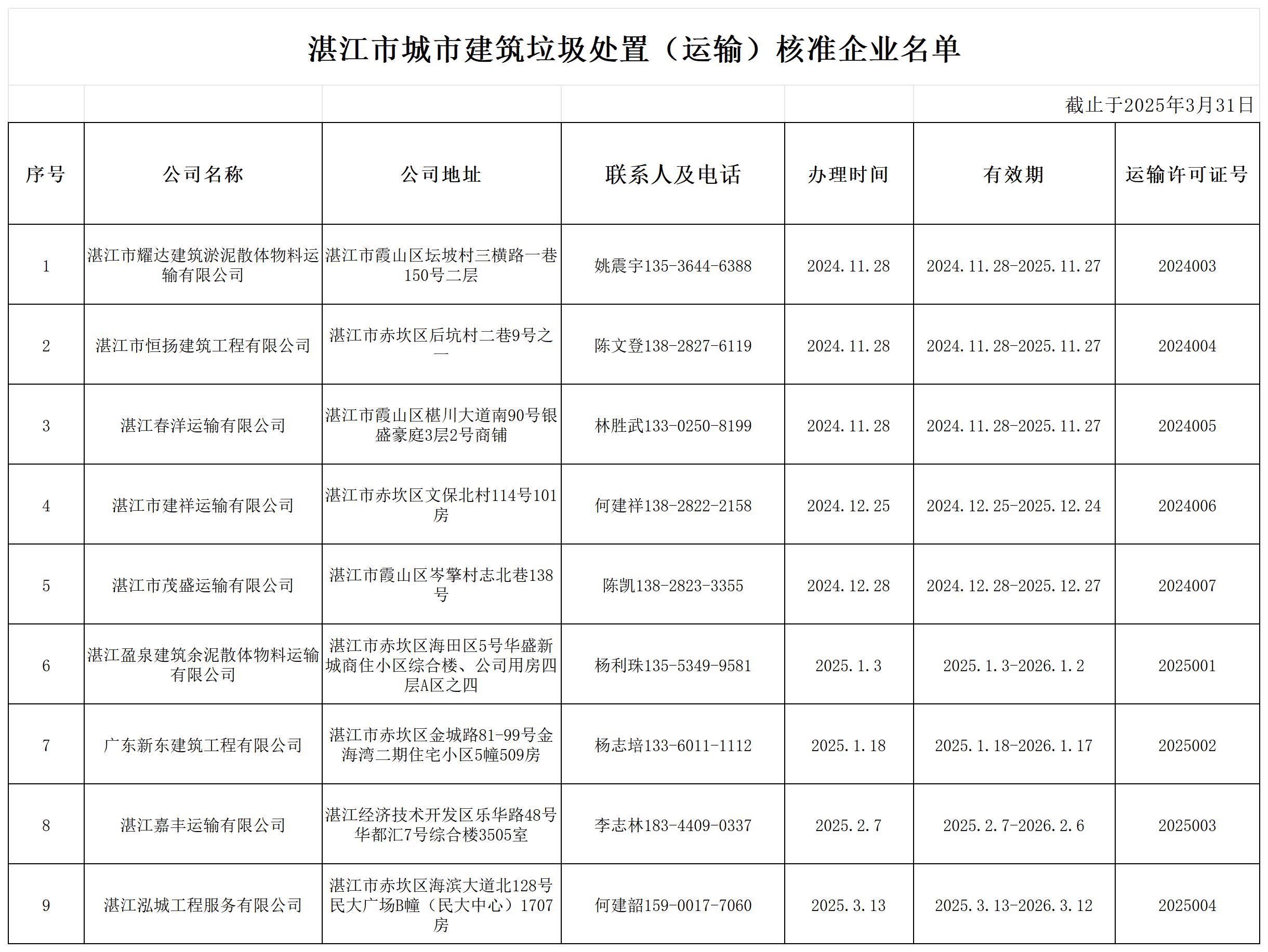 【挂网】湛江市城市建筑垃圾处置（运输）核准企业名单_Sheet1.jpg