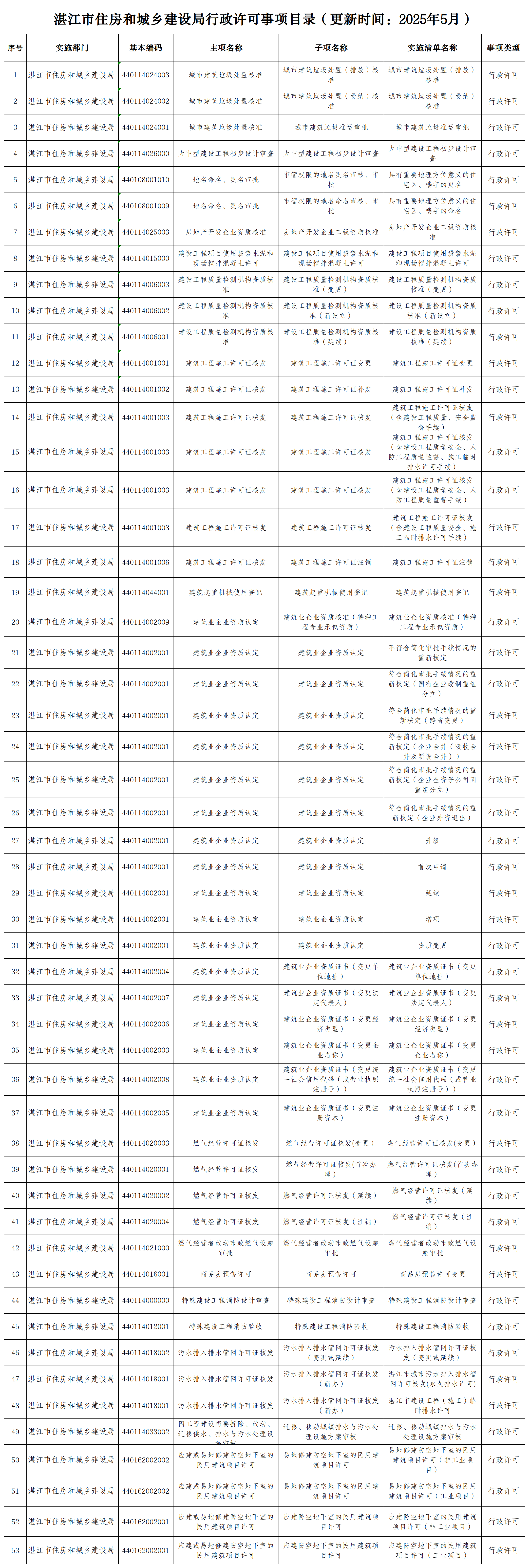 湛江市住房和城乡建设局行政许可事项目录.png