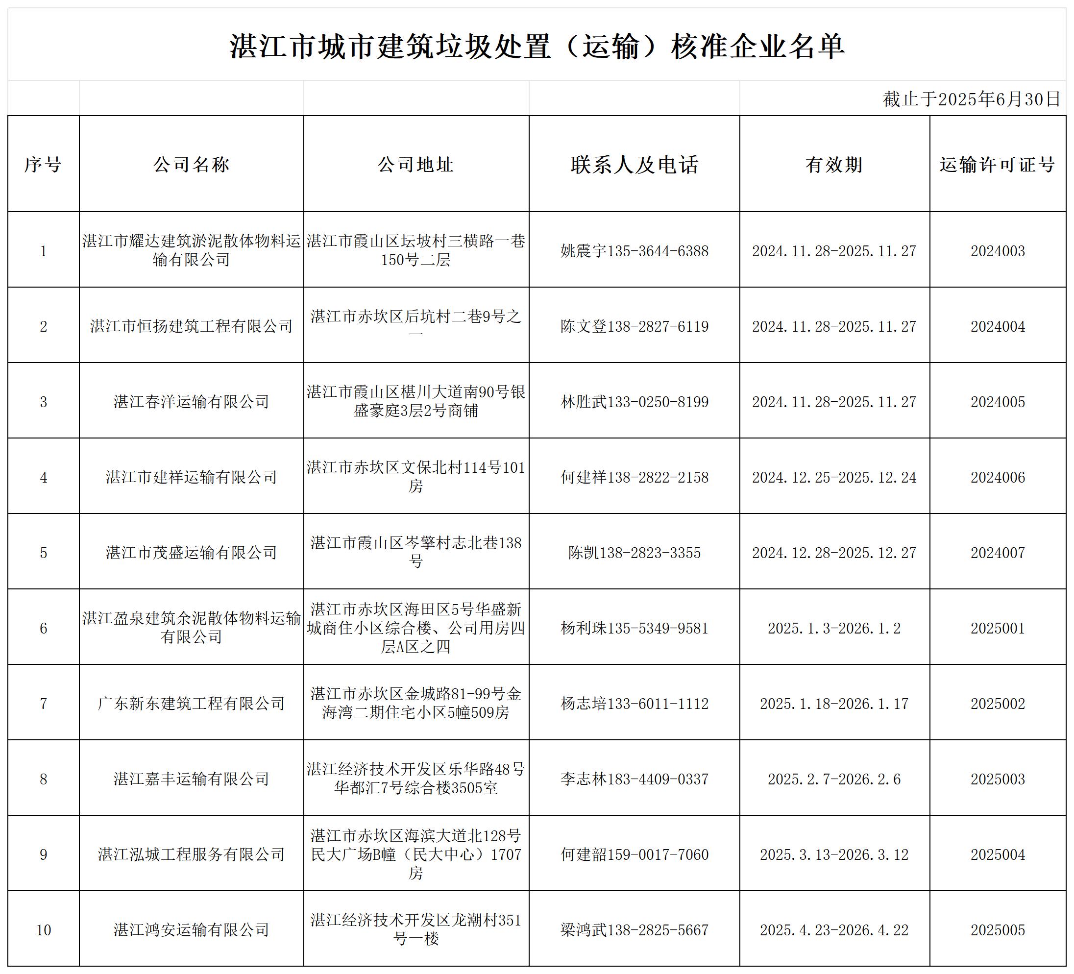 【挂网】湛江市城市建筑垃圾处置（运输）核准企业名单_Sheet1(1).jpg