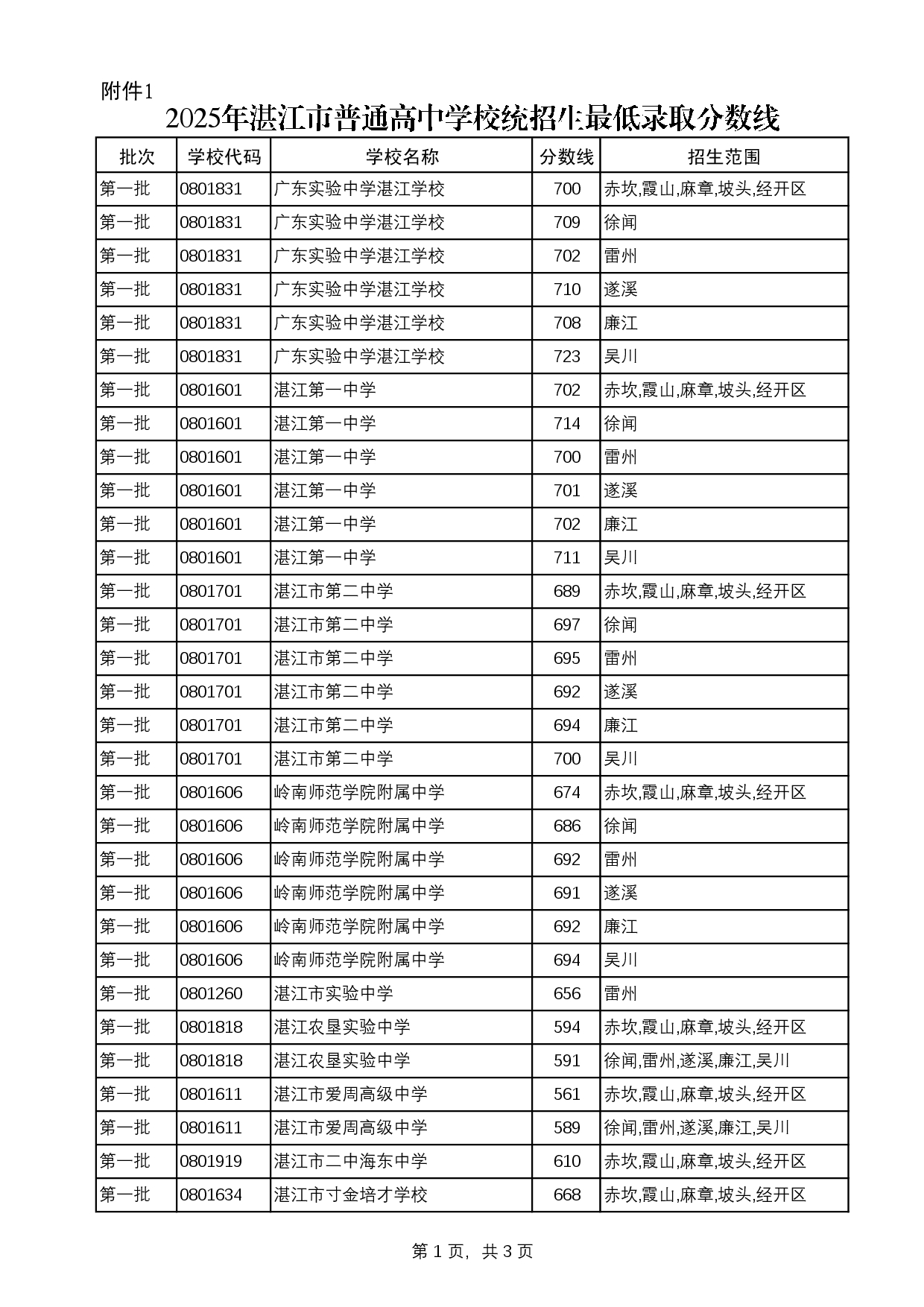 附件：2025中考统招生分数线-0001.jpg