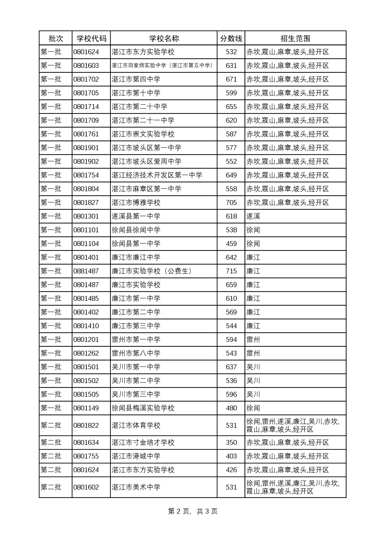 附件：2025中考统招生分数线-0002.jpg