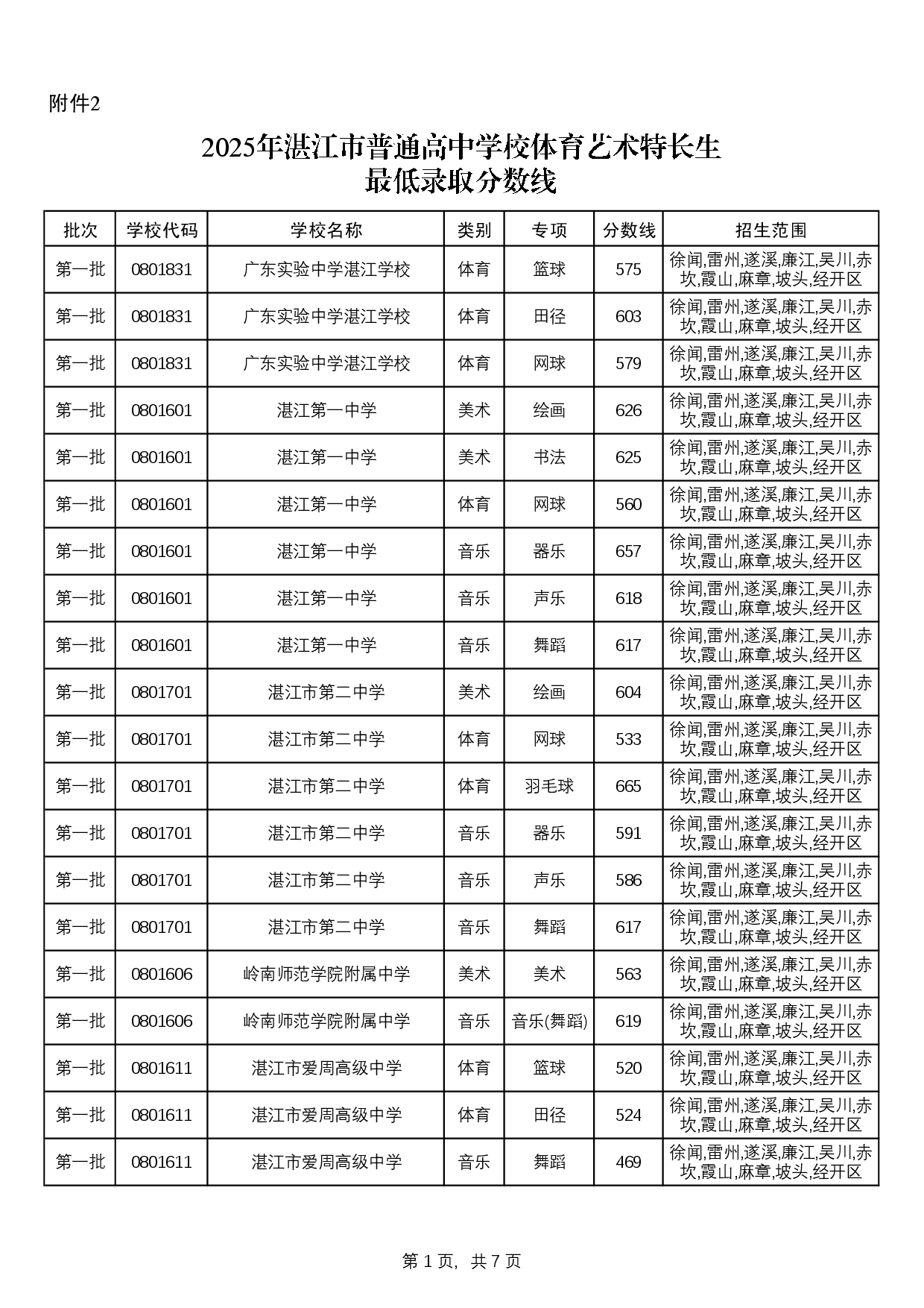 附件：2025中考统招生分数线-0004.jpg