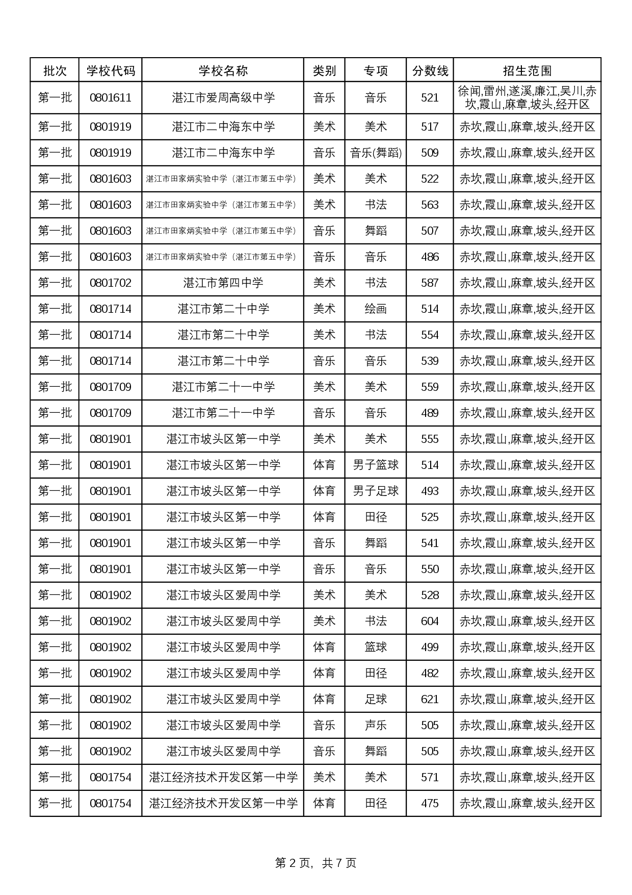 附件：2025中考统招生分数线-0005.jpg