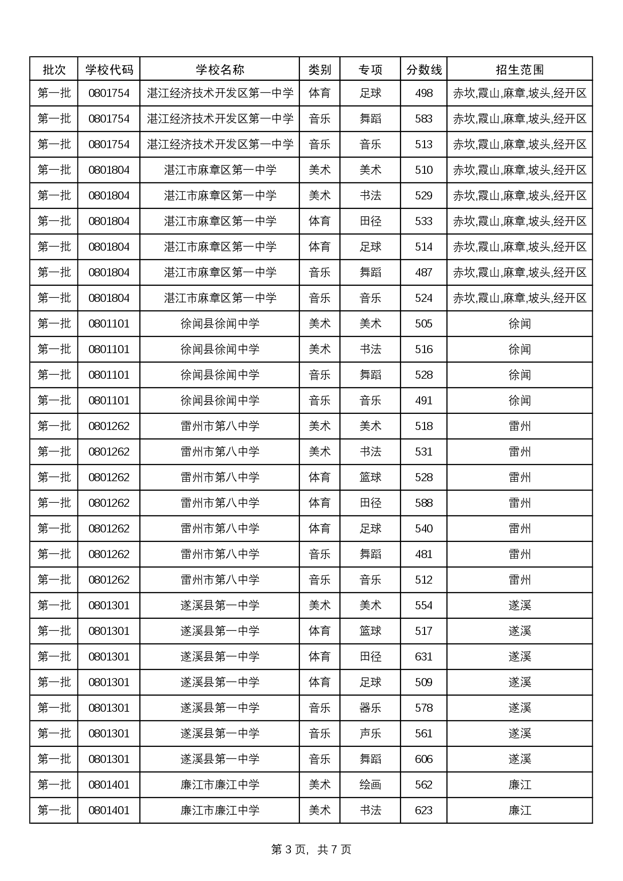 附件：2025中考统招生分数线-0006.jpg