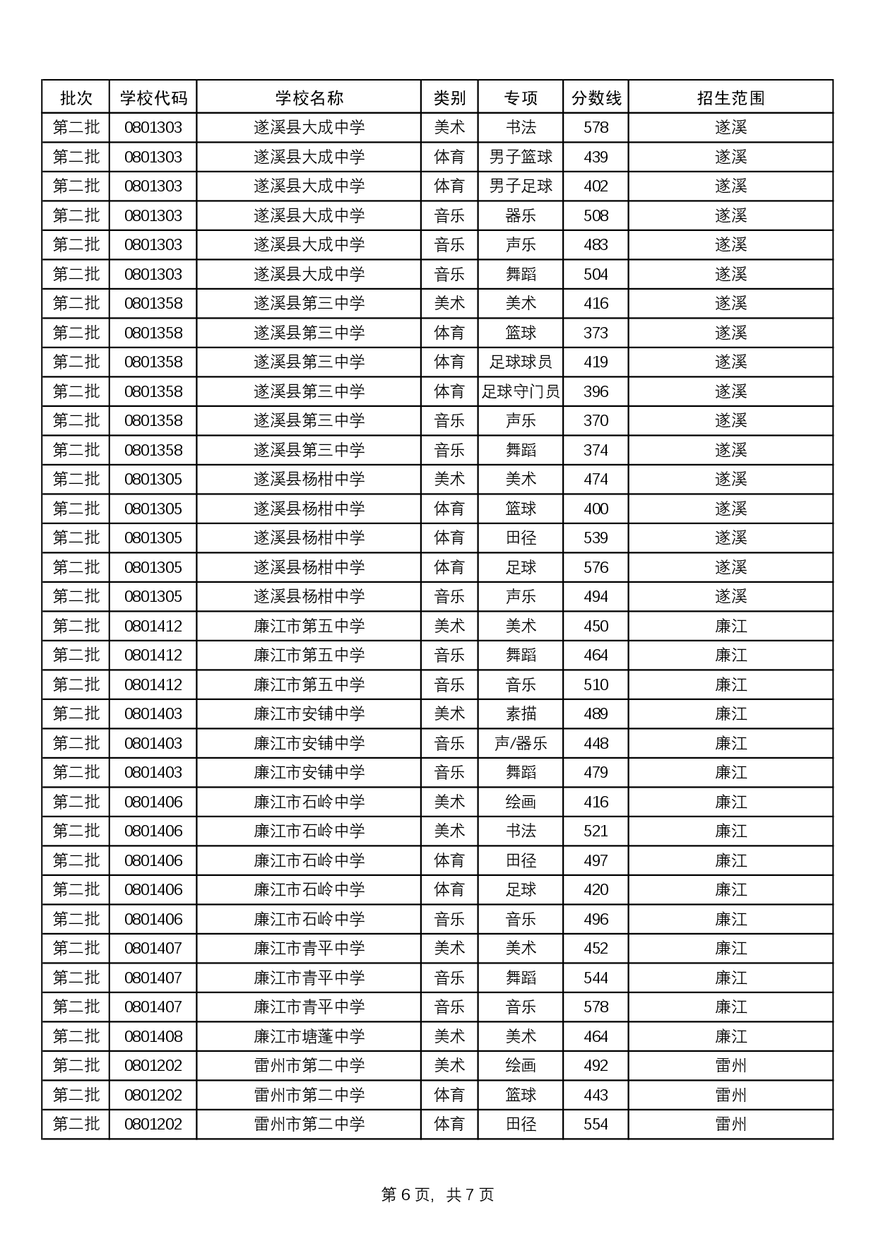 附件：2025中考统招生分数线-0009.jpg