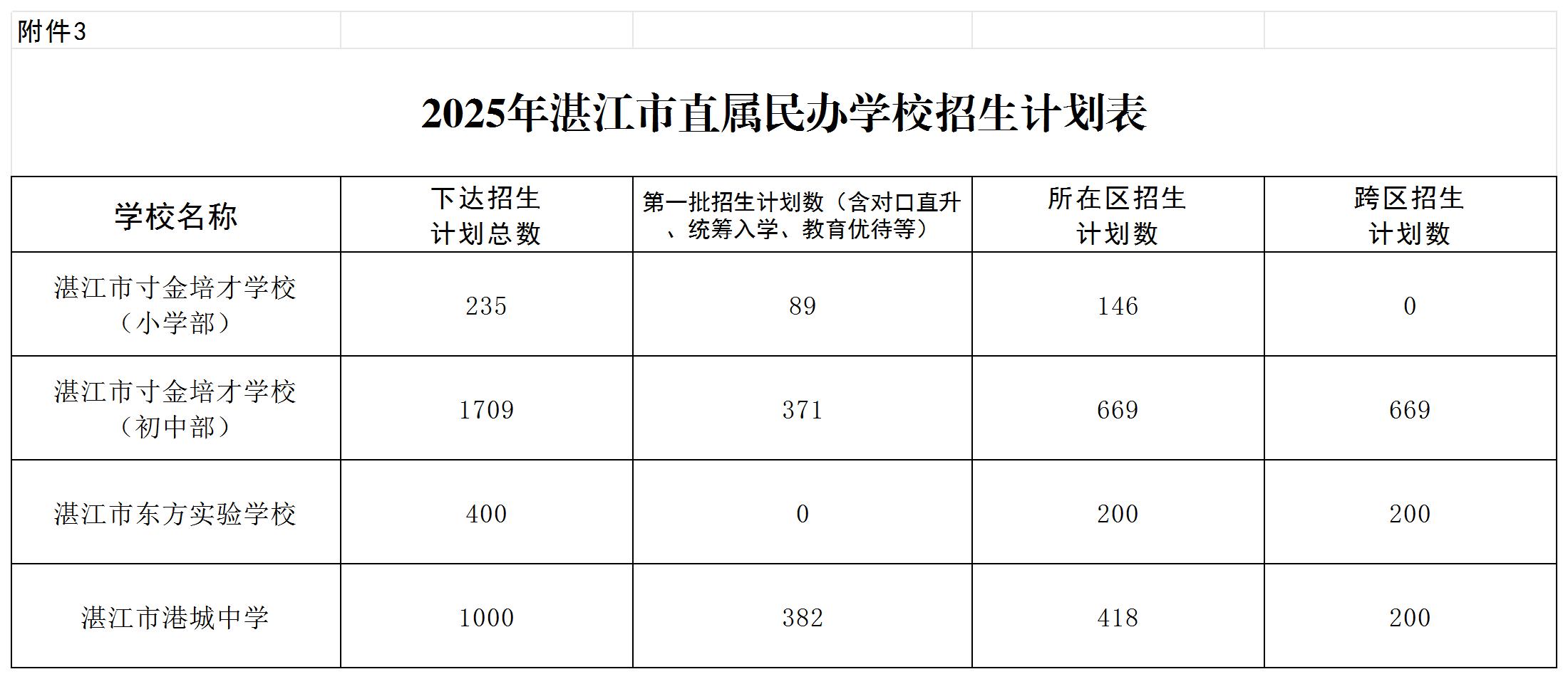 附件3：2025年湛江市直属民办学校招生计划表.jpg